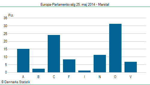 Europa-Parlamentsvalg søndag 25. maj 2014
