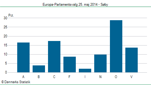 Europa-Parlamentsvalg søndag 25. maj 2014