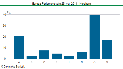 Europa-Parlamentsvalg søndag 25. maj 2014