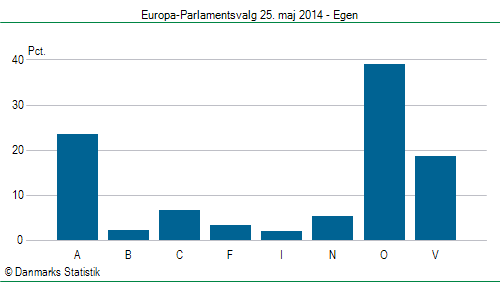 Europa-Parlamentsvalg søndag 25. maj 2014