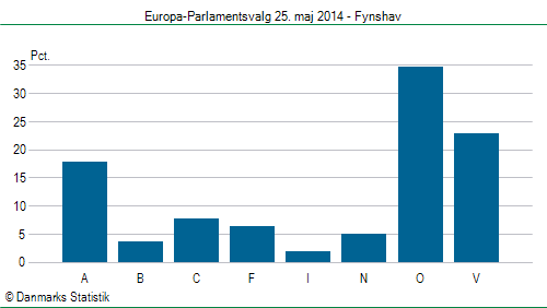 Europa-Parlamentsvalg søndag 25. maj 2014