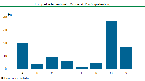 Europa-Parlamentsvalg søndag 25. maj 2014