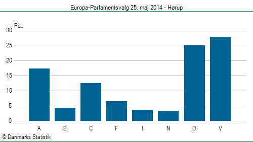 Europa-Parlamentsvalg søndag 25. maj 2014