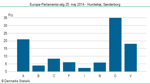 Europa-Parlamentsvalg søndag 25. maj 2014