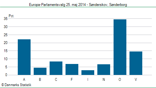 Europa-Parlamentsvalg søndag 25. maj 2014