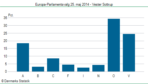 Europa-Parlamentsvalg søndag 25. maj 2014