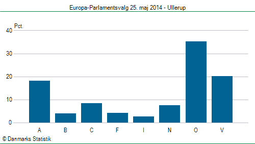Europa-Parlamentsvalg søndag 25. maj 2014