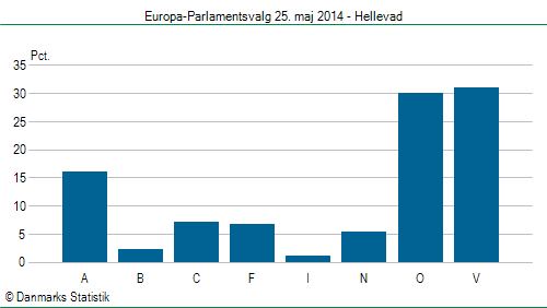 Europa-Parlamentsvalg søndag 25. maj 2014
