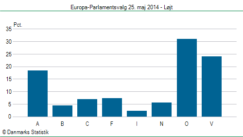 Europa-Parlamentsvalg søndag 25. maj 2014