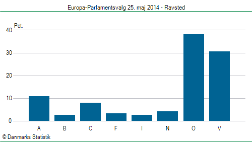 Europa-Parlamentsvalg søndag 25. maj 2014
