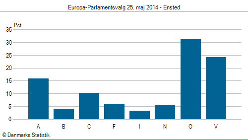 Europa-Parlamentsvalg søndag 25. maj 2014