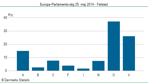 Europa-Parlamentsvalg søndag 25. maj 2014