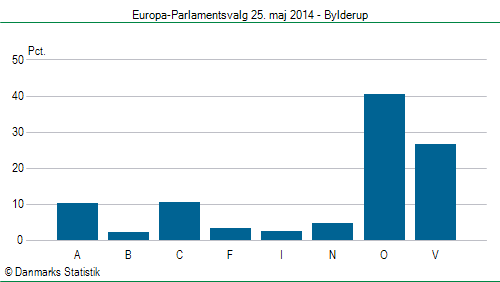 Europa-Parlamentsvalg søndag 25. maj 2014