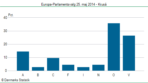 Europa-Parlamentsvalg søndag 25. maj 2014