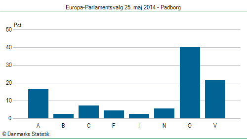 Europa-Parlamentsvalg søndag 25. maj 2014