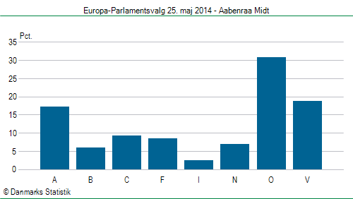 Europa-Parlamentsvalg søndag 25. maj 2014