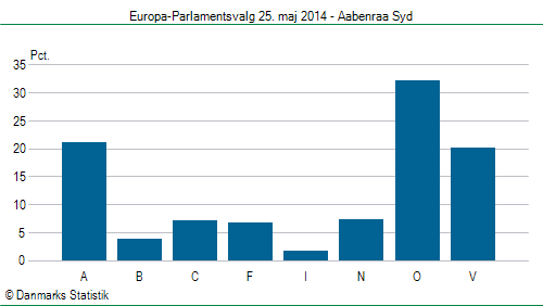 Europa-Parlamentsvalg søndag 25. maj 2014