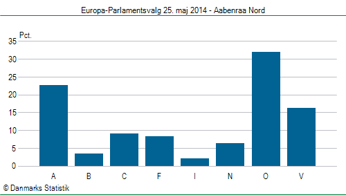 Europa-Parlamentsvalg søndag 25. maj 2014