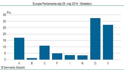 Europa-Parlamentsvalg søndag 25. maj 2014
