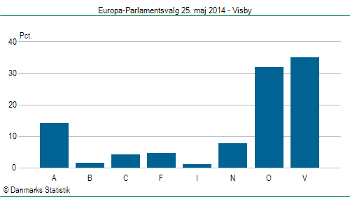 Europa-Parlamentsvalg søndag 25. maj 2014