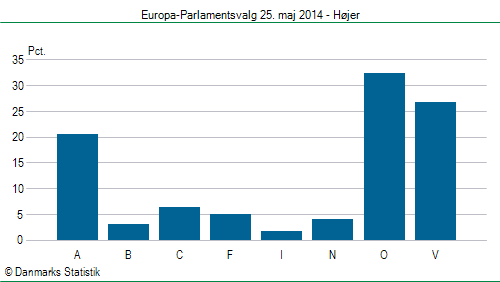 Europa-Parlamentsvalg søndag 25. maj 2014