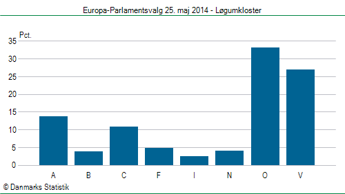 Europa-Parlamentsvalg søndag 25. maj 2014