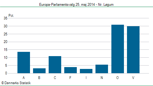 Europa-Parlamentsvalg søndag 25. maj 2014