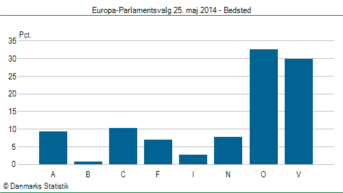 Europa-Parlamentsvalg søndag 25. maj 2014