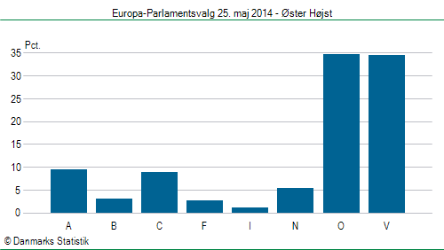 Europa-Parlamentsvalg søndag 25. maj 2014