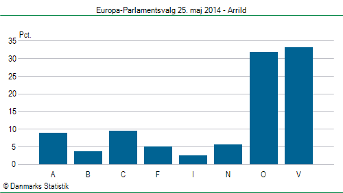 Europa-Parlamentsvalg søndag 25. maj 2014