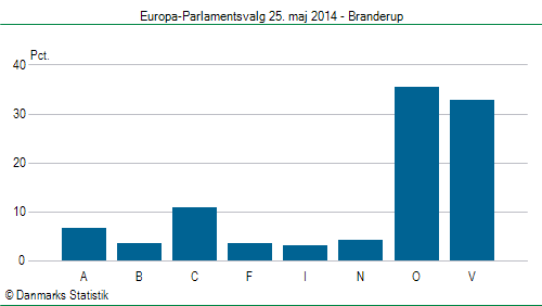 Europa-Parlamentsvalg søndag 25. maj 2014
