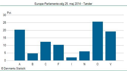 Europa-Parlamentsvalg søndag 25. maj 2014