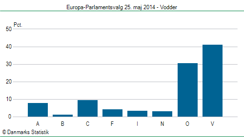 Europa-Parlamentsvalg søndag 25. maj 2014