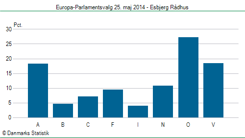 Europa-Parlamentsvalg søndag 25. maj 2014