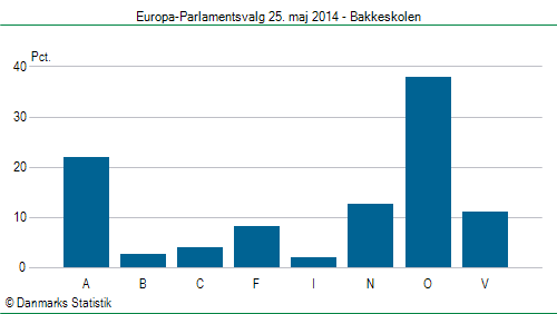 Europa-Parlamentsvalg søndag 25. maj 2014