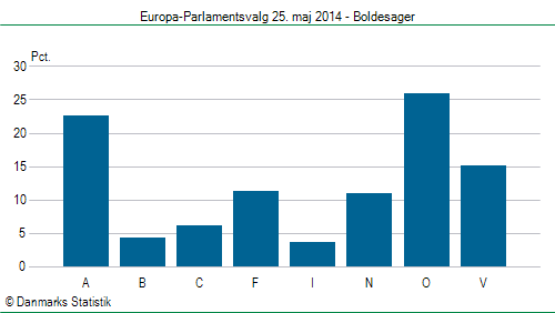 Europa-Parlamentsvalg søndag 25. maj 2014