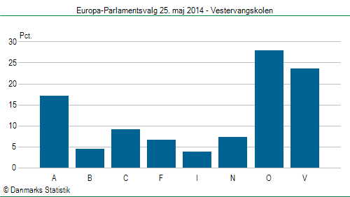 Europa-Parlamentsvalg søndag 25. maj 2014