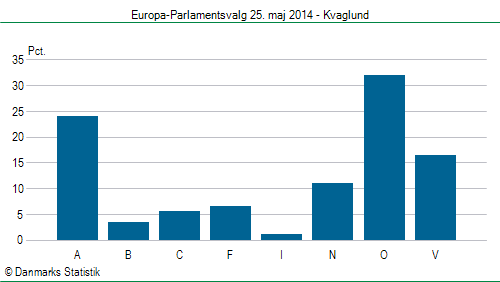 Europa-Parlamentsvalg søndag 25. maj 2014