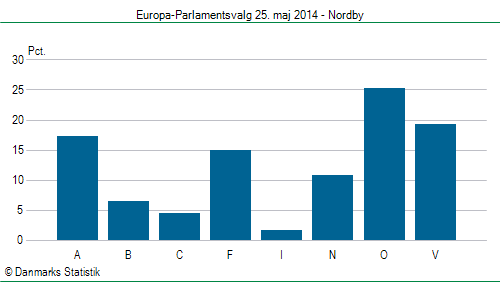 Europa-Parlamentsvalg søndag 25. maj 2014
