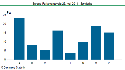 Europa-Parlamentsvalg søndag 25. maj 2014