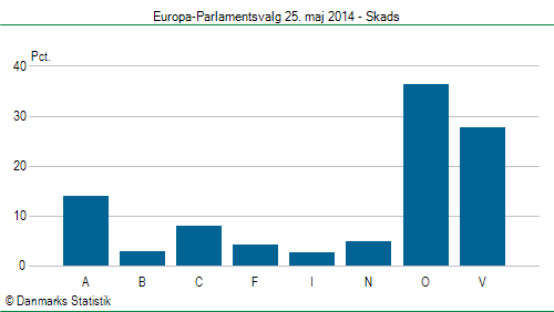 Europa-Parlamentsvalg søndag 25. maj 2014