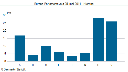 Europa-Parlamentsvalg søndag 25. maj 2014