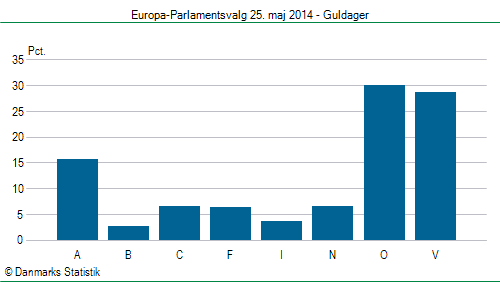 Europa-Parlamentsvalg søndag 25. maj 2014