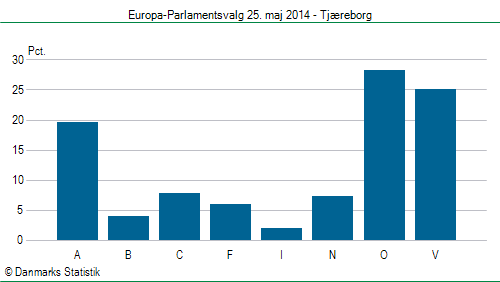 Europa-Parlamentsvalg søndag 25. maj 2014