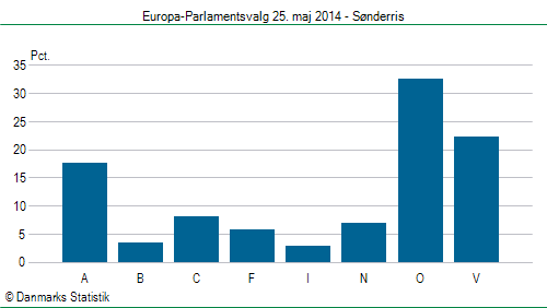 Europa-Parlamentsvalg søndag 25. maj 2014
