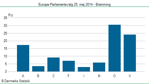 Europa-Parlamentsvalg søndag 25. maj 2014