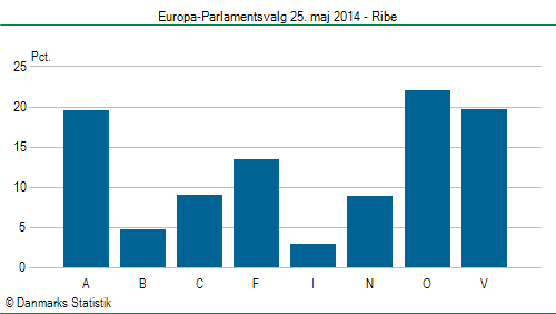 Europa-Parlamentsvalg søndag 25. maj 2014