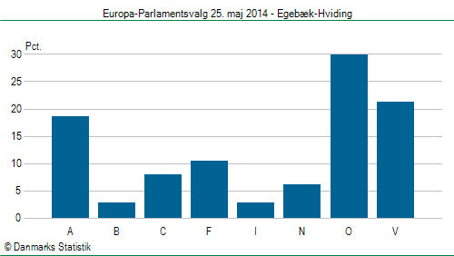 Europa-Parlamentsvalg søndag 25. maj 2014