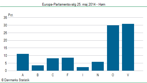 Europa-Parlamentsvalg søndag 25. maj 2014