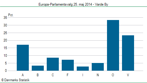 Europa-Parlamentsvalg søndag 25. maj 2014